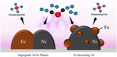 Graphical abstract: The impact bimetallic Ni–Fe deposit configuration has on accessing synergy during plasma-catalytic CO2 methanation