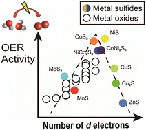 Graphical abstract: Electrochemical oxygen evolution catalysis of metal sulfides: a systematic study of electronic effects