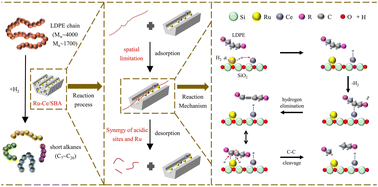 Graphical abstract: Synergistic effect of acidic sites and mesoporous confinement in Ce-doped Ru/SBA-15 catalysts for efficient hydrogenolysis of low-density polyethylene to liquid fuels