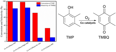 Graphical abstract: Selective oxidation of 2,3,6-trimethylphenol into 2,3,5-trimethyl-1,4-benzoquinone with dioxygen over heterogeneous Co catalysts