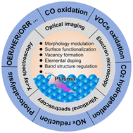 Graphical abstract: Plasma-assisted surface modification of heterogeneous catalysts: principles, characterization, and applications