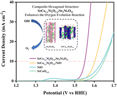 Graphical abstract: High-efficiency oxygen evolution catalysts: composite hexagonal structure SrCo1−yNiyO3−δ/Sr9Ni7O21