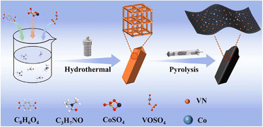 Graphical abstract: Co-doped vanadium nitride/carbon composite fabricated from cobalt–vanadium metal–organic framework precursors for supercapacitors