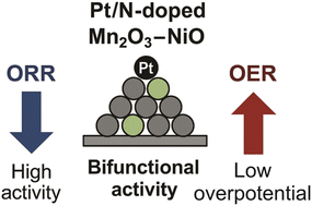 Graphical abstract: Advanced nitrogen-doped transition metal oxides decorated with Pt: synthesis and composition strategies for maximised electrochemical performance