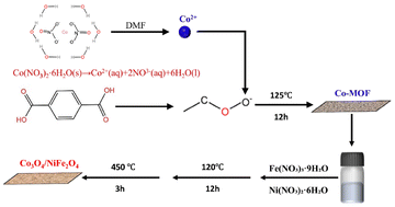Graphical abstract: Self-supporting Co3O4/NiFe2O4 nanoflowers for efficient oxygen evolution reaction