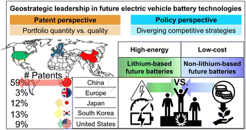 Graphical abstract: The geostrategic race for leadership in future electric vehicle battery technologies