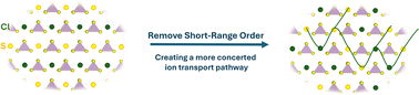 Graphical abstract: How multi-length scale disorder shapes ion transport in lithium argyrodites