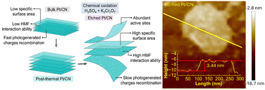 Graphical abstract: Efficient photoreforming of biomass derived 5-(hydroxymethyl)furfural and simultaneous green hydrogen production by defective graphitic carbon nitride photocatalysts