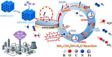 Graphical abstract: Synergistic mechanism for simultaneous abatement of nitrous oxide and multi-pollutants over Fe-Beta catalysts in p-phenylenediamine production tail gas