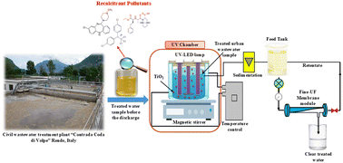 Graphical abstract: Towards sustainable PMR for organic contaminant removal from municipal wastewater