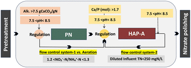 Graphical abstract: Upgrading the two-stage partial nitritation/anammox process: high-rate partial nitritation with hydroxyapatite-enhanced anammox granular sludge