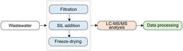 Graphical abstract: Targeted LC-MS/MS method for quantifying respiratory pharmaceuticals in wastewater