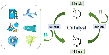 Graphical abstract: Toward a green hydrogen economy: progress, economic feasibility, and challenges of liquid organic hydrogen carriers