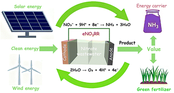 Graphical abstract: From lab-scale performance to field barriers: electrocatalytic nitrate treatment for sustainable water remediation