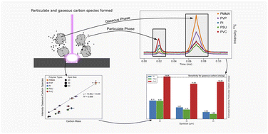 Graphical abstract: Investigating the sensitivity difference of gaseous and particulate carbon in two-phase sample transport in LA-ICP-MS