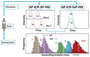Graphical abstract: Single particle inductively coupled plasma mass spectrometry for the characterization of colloidal particles in soils, sediments and sludges: comparative study of sector field and time-of-flight instruments