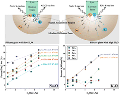 Graphical abstract: High spatial resolution electron probe analysis of H2O-bearing aluminosilicate glasses