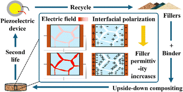 Graphical abstract: Influence of the permittivity between fillers and binders on the properties of upside-down composites for recycling purposes