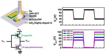 Graphical abstract: Solution-processable and photo-programmable logic gate realized by organic non-volatile floating-gate photomemory