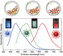 Graphical abstract: Photoluminescence evolution of functional silicon quantum dots assembled via a sustainable mechanochemical process