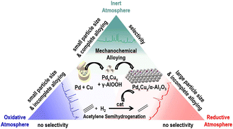 Graphical abstract: Exploring milling atmosphere effects in mechanochemical synthesis of Pd–Cu supported catalysts for the semihydrogenation of acetylene in equimolar ethylene mixtures