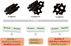 Graphical abstract: Pore structure engineering via hard-template synthesis: unlocking the high oxygen reduction reaction activity and stability of Fe–N@C electrocatalysts