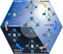 Graphical abstract: A novel hygroscopic salt-modified MOF-303 with efficient solar-driven water harvesting from arid air