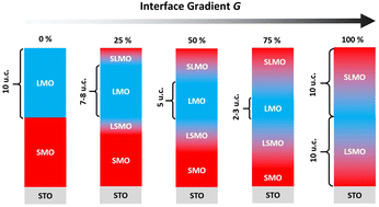 Graphical abstract: Nanoscale engineering of electronic and magnetic modulations in gradient functional oxide heterostructures