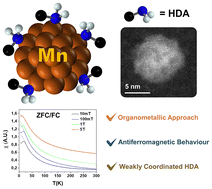 Graphical abstract: Solution synthesis of antiferromagnetic manganese nanoparticles