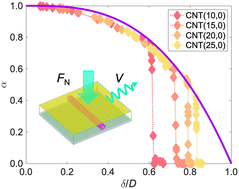 Graphical abstract: Atomistic mechanisms of superlubricity in carbon nanotube heterostructures under linear elastic deformation