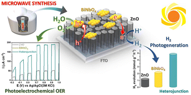 Graphical abstract: Microwave-assisted synthesis of ZnO/BiNbO4 heterojunctions for enhanced hydrogen production