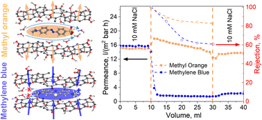 Graphical abstract: Effect of competition between swelling and dye adsorption on the performance and selectivity of graphene oxide membranes