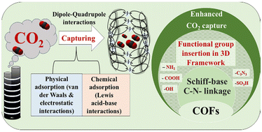 Graphical abstract: Unravelling the nanoarchitectonics of –C–N– linkages in covalent organic frameworks for CO2 capture—a mini-review