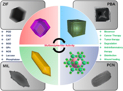 Graphical abstract: A review on multi-enzyme activity of ZIF, PBA, PCN and MIL MOF-derived cascade nano-enzymes for catalytic applications