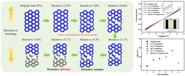 Graphical abstract: Enhanced stretchability and stability of micro-hole-mesh electrodes via a crack-guiding notch design