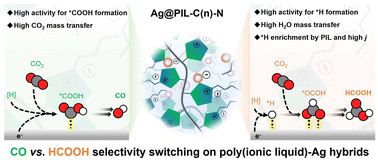 Graphical abstract: Switching CO2 electroreduction selectivity between CO and HCOOH on poly(ionic liquid)–Ag hybrids