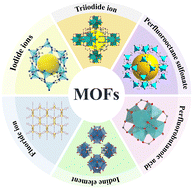 Graphical abstract: Research progress on the removal of iodine and fluoride by metal–organic frameworks