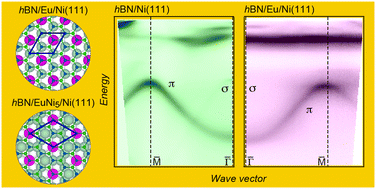 Graphical abstract: Europium intercalation as a route to modulate electronic and magnetic properties of h-BN/Ni(111)