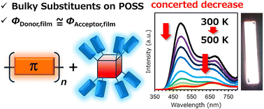 Graphical abstract: The origin of the thermally stable white-light emission property of POSS-conjugated polymer hybrid films