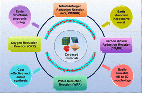 Graphical abstract: Zinc-based materials for electrocatalytic reduction reactions: progress and prospects