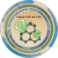 Graphical abstract: Chiral covalent–organic frameworks as a new class of circularly polarized luminescent materials