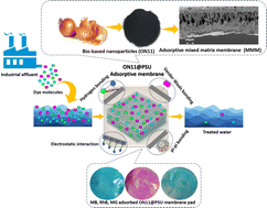 Graphical abstract: Onion peel derived carbon nanoparticles incorporated polysulfone membranes: enhanced dye removal from water