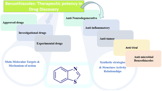 Graphical abstract: Synthetic strategies towards benzothiazole-based compounds of therapeutic potency: experimental, investigational and approved drugs