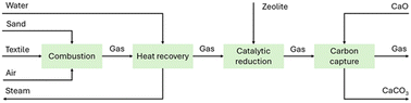 Graphical abstract: Assessing the viability of energetic valorization of textile waste through fluidized bed catalytic combustion with carbon capture