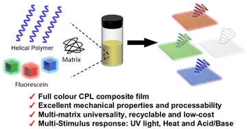 Graphical abstract: Helix-induced full-color circularly polarized luminescence films with multiple information encryption and multi-stimuli responsiveness