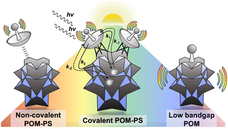 Graphical abstract: Unveiling photoinduced electron transfers in photosensitized polyoxometalates for solar energy conversion
