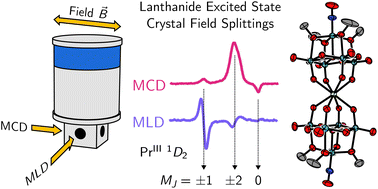 Graphical abstract: UV-vis-NIR magnetic linear dichroism: a powerful complement to MCD for f-block electronic structure