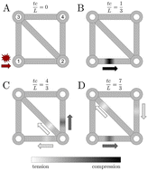 Graphical abstract: Analysis of disordered trusses using network Laplacians