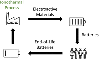 Graphical abstract: Metal recovery from ‘black mass’ of spent alkaline batteries using aqueous protic ionic liquids and deep eutectic solvents