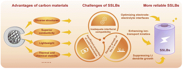 Graphical abstract: Carbon-based materials for more reliable solid-state Li batteries